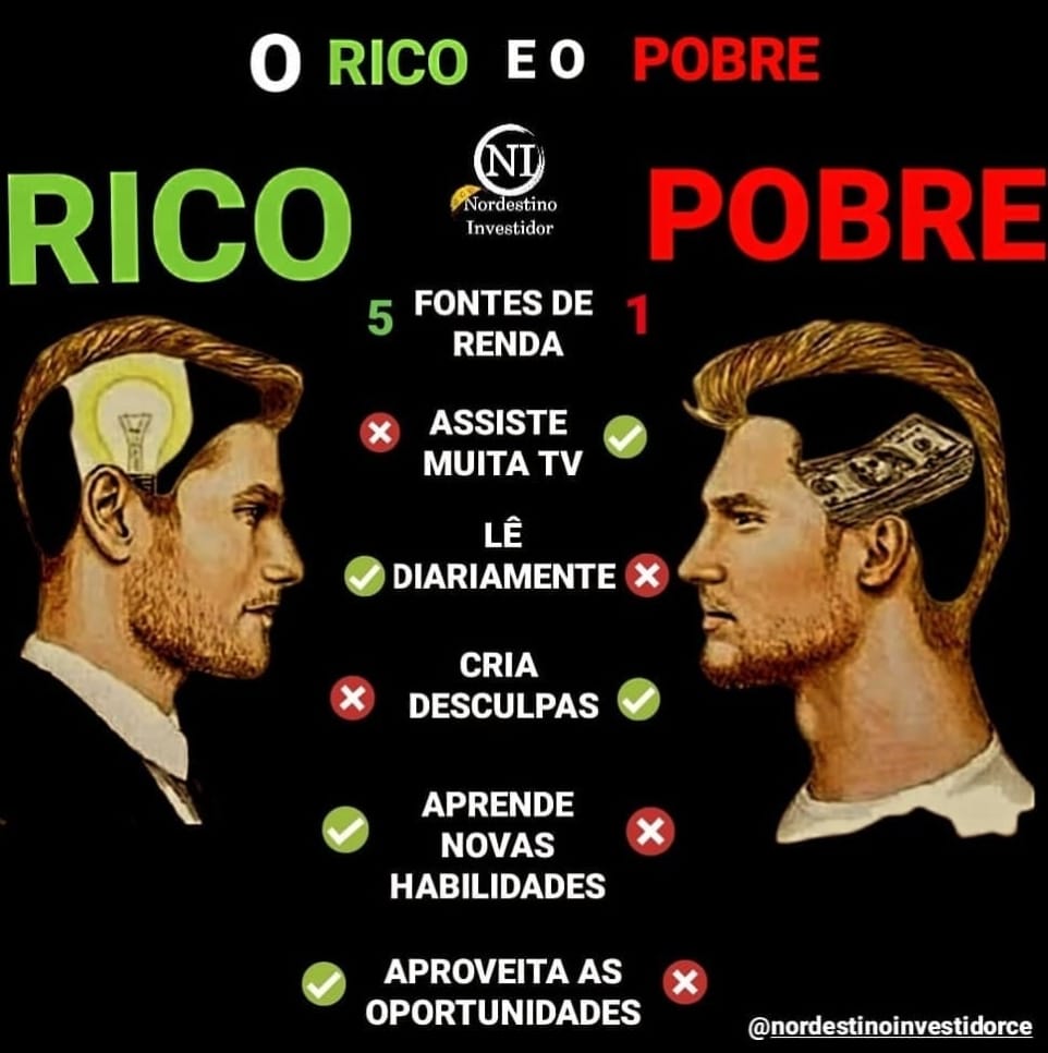 Imagem comparativa mostrando dois perfis de homens, um rotulado como "RICO" e outro como "POBRE", com listas de características contrastantes entre eles. O "RICO" é associado a múltiplas fontes de renda, leitura diária, aprendizado de novas habilidades e aproveitamento de oportunidades, enquanto o "POBRE" é associado a assistir muita TV e criar desculpas.