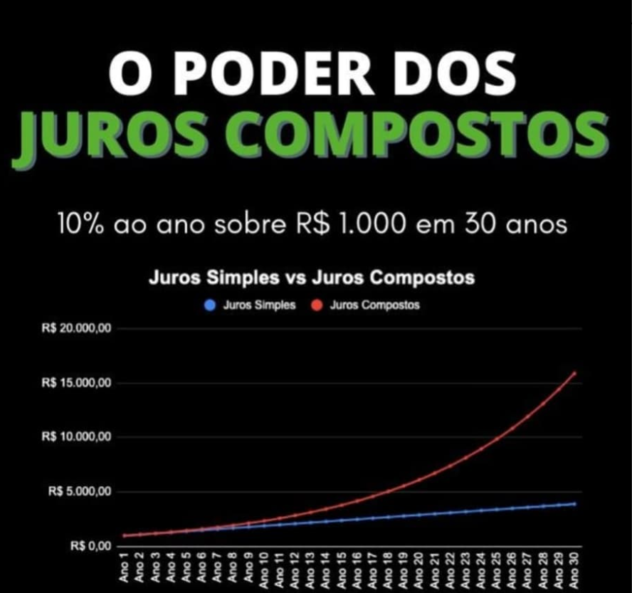 Imagem comparando juros simples e juros compostos, destacando o crescimento de um investimento de R$ 1.000 com taxa de 10% ao ano em 30 anos, resultando em valores significativamente maiores com juros compostos.