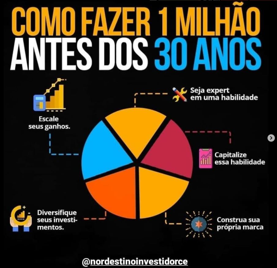 Imagem com dicas sobre como alcançar 1 milhão antes dos 30 anos, incluindo escalar ganhos, diversificar investimentos, se tornar expert em uma habilidade, capitalizá-la e construir uma marca pessoal. Autor: @nordestinoinvestidorce.