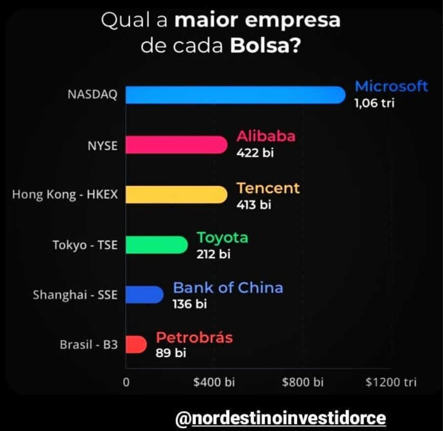 Infográfico comparando as maiores empresas de cada bolsa de valores: NASDAQ (Apple), NYSE (Microsoft), HKEX (Alibaba - US 422 b i ) , T S E ( T o y o t a − U S 422bi),TSE(Toyota−US 212 bi), SSE (Bank of China - US 136 b i ) e B 3 ( P e t r o b r a ˊ s − U S 136bi)eB3(Petrobr a ˊ s−US 89 bi), com escala de valores até US$ 1,2 trilhão.