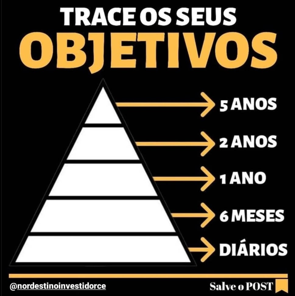 Imagem de uma pirâmide com cinco divisões representando metas de curto, médio e longo prazo. Cada faixa da pirâmide está ligada a um objetivo com prazos definidos: diários, 6 meses, 1 ano, 2 anos e 5 anos. Ao lado da pirâmide, há setas apontando para os prazos. O fundo é preto com detalhes em branco e amarelo.