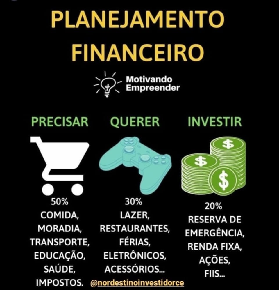 Imagem sobre planejamento financeiro com divisão de gastos em 50% para necessidades básicas, 30% para lazer e 20% para investimentos, incluindo reserva de emergência, renda fixa, ações e FIIs.