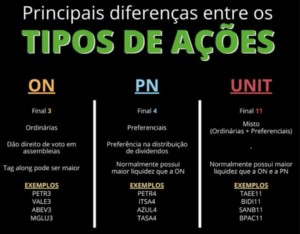Infográfico destacando as principais diferenças entre os tipos de ações no mercado brasileiro: ON (Ordinárias), PN (Preferenciais) e UNIT (Misto). Inclui exemplos de códigos de ações como PETR3, PETR4 e TAEE11.