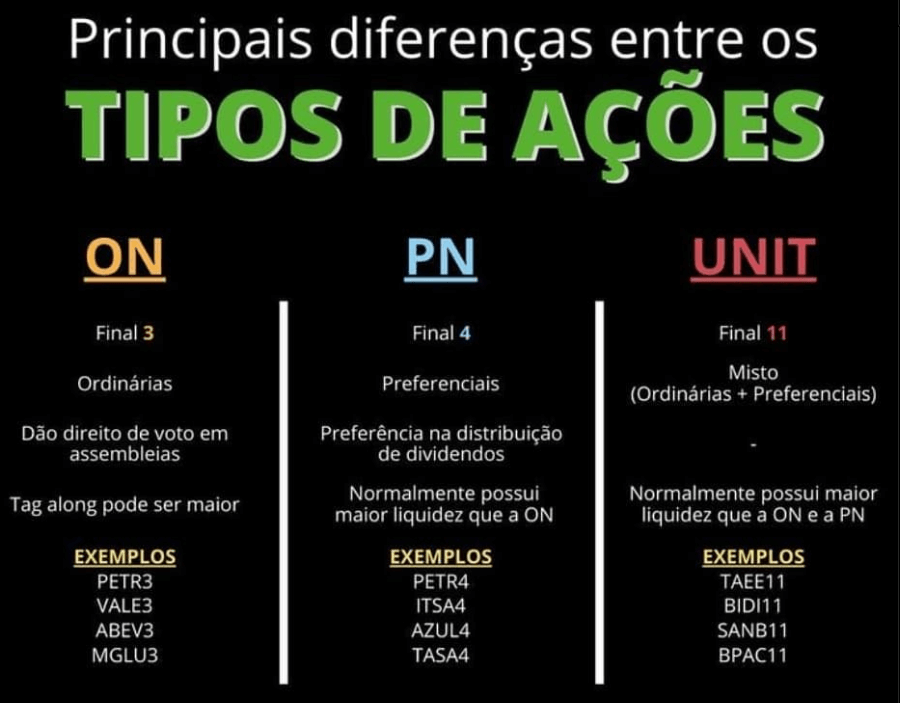 Infográfico destacando as principais diferenças entre os tipos de ações no mercado brasileiro: ON (Ordinárias), PN (Preferenciais) e UNIT (Misto). Inclui exemplos de códigos de ações como PETR3, PETR4 e TAEE11.