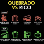 Comparação entre mentalidades: 'quebrado' (gastos superficiais) vs 'rico' (investimentos inteligentes), destacando prioridades financeiras e comportamentais distintas.