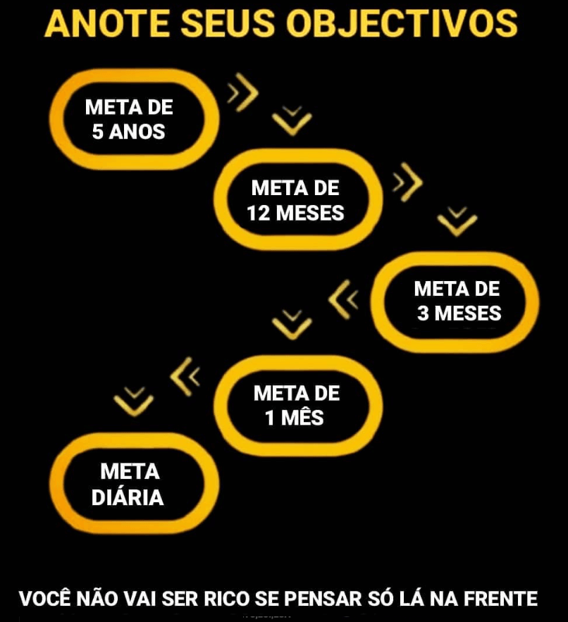 Quadro dividido em seções para anotar objetivos de diferentes prazos: 5 anos, 12 meses, 3 meses, 1 mês e diário, com a frase motivacional 'Você não vai ser rico se pensar só lá na frente'.