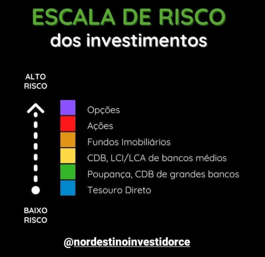 Escala de risco de investimentos, classificando produtos financeiros de alto risco (como opções e ações) a baixo risco (como poupança e Tesouro Direto), com marcação '@nordestinoinvestidorce'