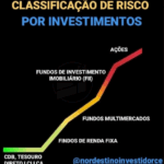 Classificação de risco por investimentos, incluindo ações, fundos de investimento imobiliário (FII), fundos multimercados, fundos de renda fixa, CDB e Tesouro Direto.