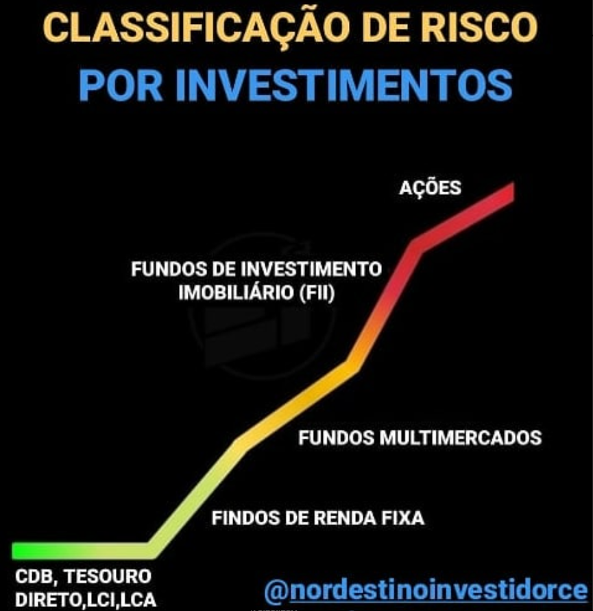 Classificação de risco por investimentos, incluindo ações, fundos de investimento imobiliário (FII), fundos multimercados, fundos de renda fixa, CDB e Tesouro Direto.