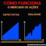 Explicação sobre como funciona o mercado de ações, destacando a relação entre expectativa e realidade nos investimentos.