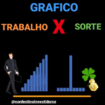 Gráfico comparativo entre trabalho e sorte, destacando a relação entre esforço e fatores aleatórios em investimentos.