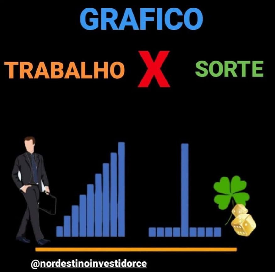 Gráfico comparativo entre trabalho e sorte, destacando a relação entre esforço e fatores aleatórios em investimentos.