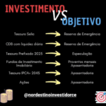Imagem com estratégia de investimentos classificada por objetivos, incluindo Tesouro Selic para reserva de emergência, CDB, Tesouro Prefixado 2025, FIIs para aposentadoria, Tesouro IPCA+ 2045 e ações.