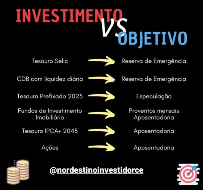 Imagem com estratégia de investimentos classificada por objetivos, incluindo Tesouro Selic para reserva de emergência, CDB, Tesouro Prefixado 2025, FIIs para aposentadoria, Tesouro IPCA+ 2045 e ações.