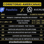 Comparativo da corretora americana Passfolio, destacando taxas de câmbio, suporte em português, notas em app stores e benefícios como compra de frações de ativos e relatório de imposto de renda.