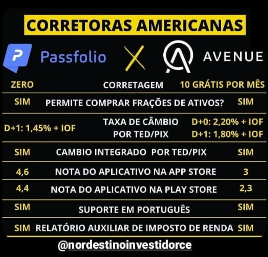 Comparativo da corretora americana Passfolio, destacando taxas de câmbio, suporte em português, notas em app stores e benefícios como compra de frações de ativos e relatório de imposto de renda.