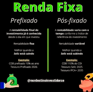 Imagem comparativa entre investimentos de renda fixa prefixada e pós-fixada, explicando características, cenários ideais e exemplos como CDB e Tesouro Direto.