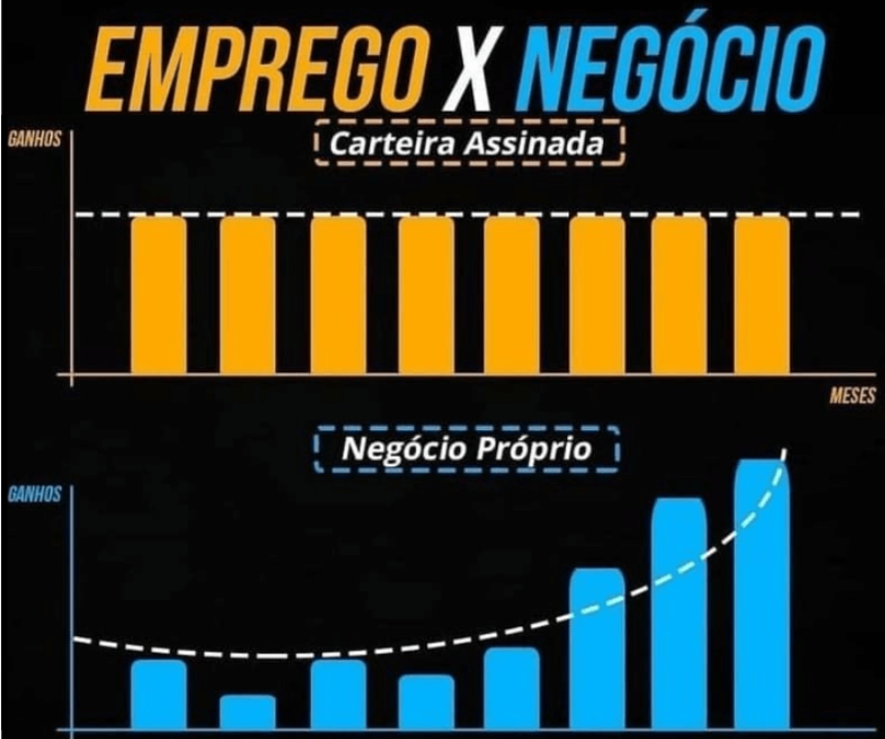 Gráfico comparativo intitulado "Emprego X Negócio". O gráfico superior, "Carteira Assinada", mostra barras de ganho amarelas, estáveis e consistentes ao longo dos meses. O gráfico inferior, "Negócio Próprio", mostra barras de ganho azuis que começam baixas e instáveis, mas crescem exponencialmente com o tempo, indicando um potencial de ganhos maiores no futuro.