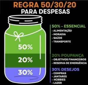 Ilustração de um pote dividido em três partes com as porcentagens da regra 50/30/20 para controle de despesas pessoais: 50% para necessidades essenciais, 30% para desejos e 20% para poupança.